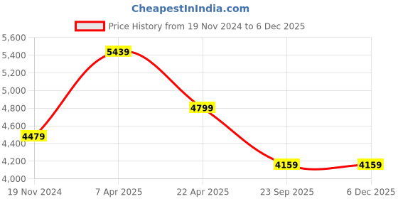 tatacliq.com Rudra Rasam Silver Stainless Steel Container with Tap 8 L rudra Price History Graph from 19 Nov 2024 to 5 Dec 2025