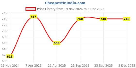 tatacliq.com Rudra Red Stainless Steel Lunch Box - Set of 4 rudra Price History Graph from 19 Nov 2024 to 5 Dec 2025