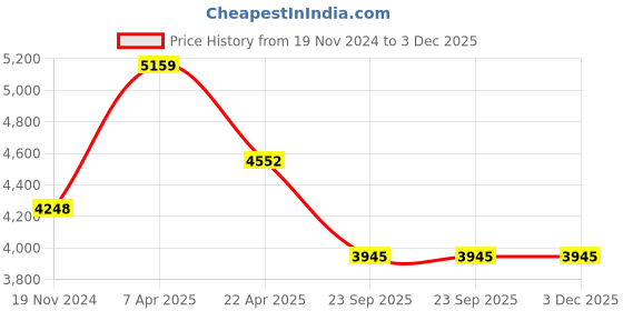 tatacliq.com Rudra Silver Insulated Tiffin Box with 6 Stainless Steel Containers & Leak Prooof (600 ml) rudra Price History Graph from 19 Nov 2024 to 3 Dec 2025