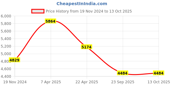 tatacliq.com Rudra Silver Stainless Steel Air Tight Container Drum Box with Handle (40 L) rudra Price History Graph from 19 Nov 2024 to 13 Oct 2025