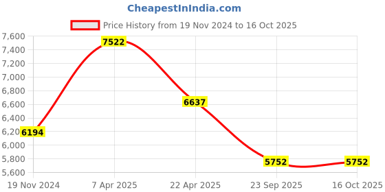 tatacliq.com Rudra Silver Stainless Steel Air Tight Container Drum Box with Handle (60 L ) rudra Price History Graph from 19 Nov 2024 to 15 Oct 2025