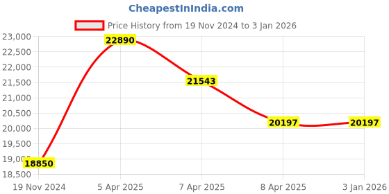 tatacliq.com Rudra Silver Stainless Steel Casserole with Side Handle rudra Price History Graph from 19 Nov 2024 to 31 Dec 2025
