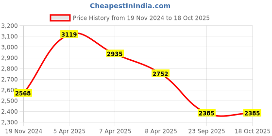 tatacliq.com Rudra Silver Stainless Steel Casserole with Side Handle rudra Price History Graph from 19 Nov 2024 to 18 Oct 2025