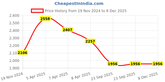 tatacliq.com Rudra Silver Stainless Steel Casserole with Side Handle rudra Price History Graph from 19 Nov 2024 to 7 Dec 2025