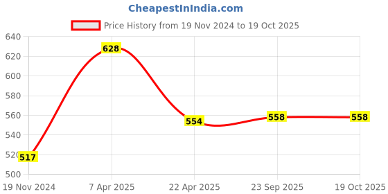 tatacliq.com Rudra Silver Stainless Steel Container with See Through Lid rudra Price History Graph from 19 Nov 2024 to 18 Oct 2025