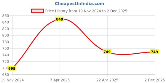 tatacliq.com Rudra Silver Stainless Steel Container with See Through Lid rudra Price History Graph from 19 Nov 2024 to 2 Dec 2025
