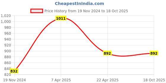 tatacliq.com Rudra Silver Stainless Steel Container with See Through Lid rudra Price History Graph from 19 Nov 2024 to 18 Oct 2025