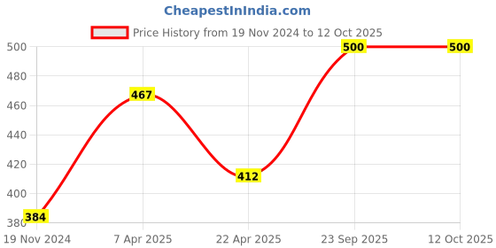 tatacliq.com Rudra Silver Stainless Steel Container with See Through Lid rudra Price History Graph from 19 Nov 2024 to 12 Oct 2025