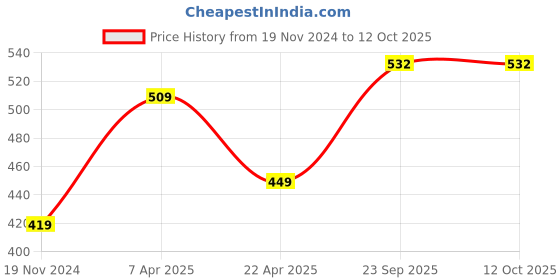 tatacliq.com Rudra Silver Stainless Steel Container with See Through Lid rudra Price History Graph from 19 Nov 2024 to 12 Oct 2025