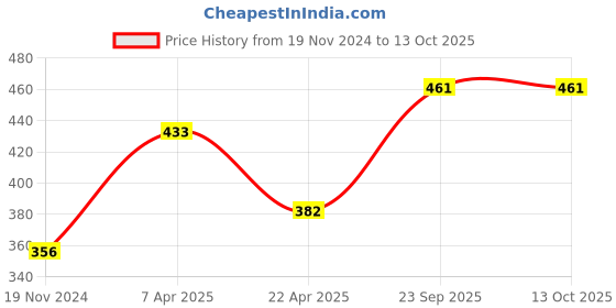 tatacliq.com Rudra Silver Stainless Steel Container with See Through Lid rudra Price History Graph from 19 Nov 2024 to 13 Oct 2025