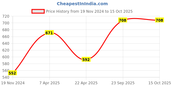 tatacliq.com Rudra Silver Stainless Steel Container with See Through Lid rudra Price History Graph from 19 Nov 2024 to 15 Oct 2025
