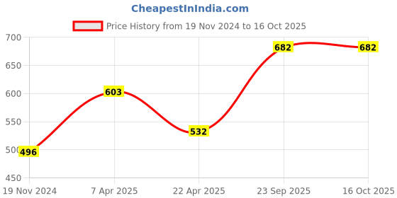 tatacliq.com Rudra Silver Stainless Steel Container with See Through Lid rudra Price History Graph from 19 Nov 2024 to 15 Oct 2025