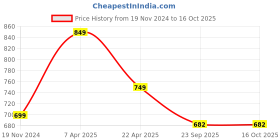 tatacliq.com Rudra Silver Stainless Steel Container with See Through Lid rudra Price History Graph from 19 Nov 2024 to 15 Oct 2025