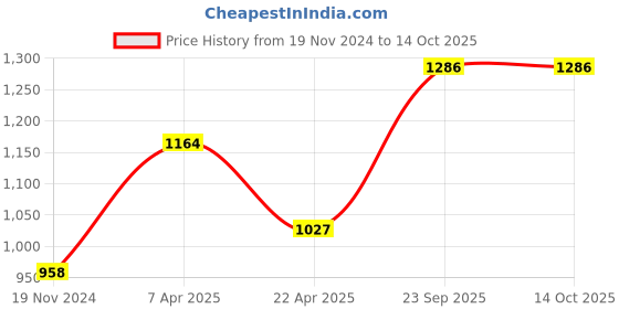tatacliq.com Rudra Silver Stainless Steel Container with See Through Lid rudra Price History Graph from 19 Nov 2024 to 13 Oct 2025