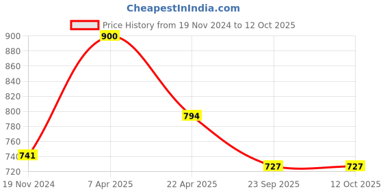 tatacliq.com Rudra Silver Stainless Steel Container with See Through Lid rudra Price History Graph from 19 Nov 2024 to 12 Oct 2025