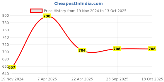 tatacliq.com Rudra Silver Stainless Steel Container with See Through Lid rudra Price History Graph from 19 Nov 2024 to 13 Oct 2025