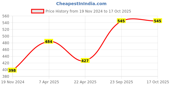 tatacliq.com Rudra Silver Stainless Steel Container with See Through Lid rudra Price History Graph from 19 Nov 2024 to 16 Oct 2025