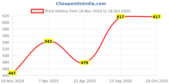 tatacliq.com Rudra Silver Stainless Steel Container with See Through Lid rudra Price History Graph from 19 Nov 2024 to 17 Oct 2025