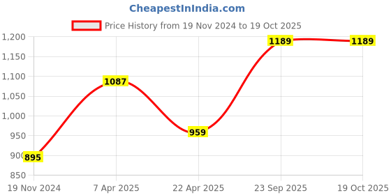 tatacliq.com Rudra Silver Stainless Steel Container with See Through Lid rudra Price History Graph from 19 Nov 2024 to 18 Oct 2025