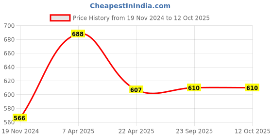 tatacliq.com Rudra Silver Stainless Steel Container with See Through Lid rudra Price History Graph from 19 Nov 2024 to 12 Oct 2025