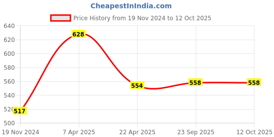 tatacliq.com Rudra Silver Stainless Steel Container with See Through Lid (Size 1) rudra Price History Graph from 19 Nov 2024 to 12 Oct 2025