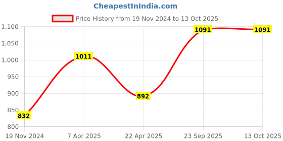 tatacliq.com Rudra Silver Stainless Steel Multipurpose Containers Celerio with Lid (Size 1) rudra Price History Graph from 19 Nov 2024 to 13 Oct 2025