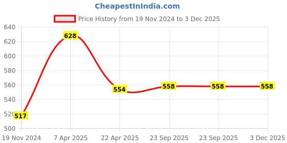 tatacliq.com Rudra Silver Stainless Steel Multipurpose Containers with Lid (Size 1) rudra Price History Graph from 19 Nov 2024 to 2 Dec 2025