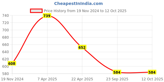tatacliq.com Rudra Silver Stainless Steel Oval Container with See Through Lid (Size 1) rudra Price History Graph from 19 Nov 2024 to 12 Oct 2025