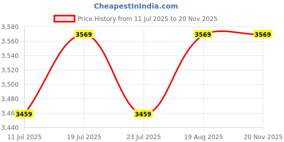 tatacliq.com puma Runtamed Plus Unisex Sneakers puma Price History Graph from 11 Jul 2025 to 19 Nov 2025