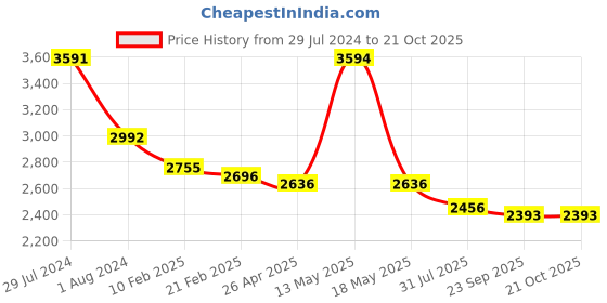 tatacliq.com Ruosh Men's BATTIA Black Loafers ruosh Price History Graph from 29 Jul 2024 to 20 Oct 2025