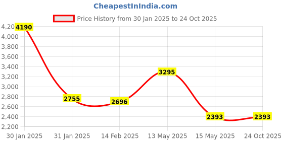 tatacliq.com Ruosh Men's BATTIA Tan Loafers ruosh Price History Graph from 30 Jan 2025 to 23 Oct 2025