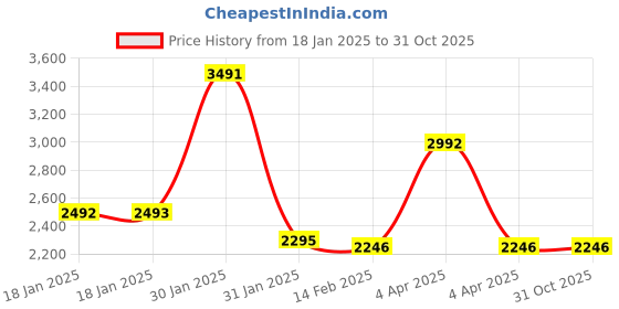 tatacliq.com Ruosh Men's Berlin Tan Slip-Ons ruosh Price History Graph from 18 Jan 2025 to 31 Oct 2025