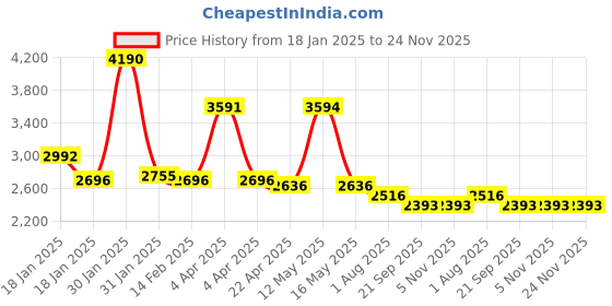 tatacliq.com Ruosh Men's Black Brogue Shoes ruosh Price History Graph from 18 Jan 2025 to 24 Nov 2025