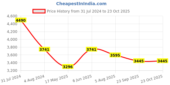 tatacliq.com Ruosh Men's Black Casual Loafers ruosh Price History Graph from 31 Jul 2024 to 22 Oct 2025