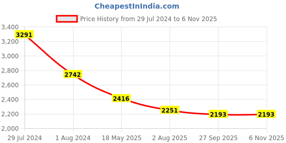 tatacliq.com Ruosh Men's Black Casual Loafers ruosh Price History Graph from 29 Jul 2024 to 6 Nov 2025