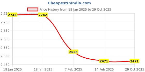 tatacliq.com Ruosh Men's Black Casual Loafers ruosh Price History Graph from 18 Jan 2025 to 29 Oct 2025