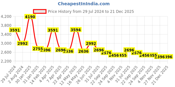 tatacliq.com Ruosh Men's Black Casual Loafers ruosh Price History Graph from 29 Jul 2024 to 21 Dec 2025