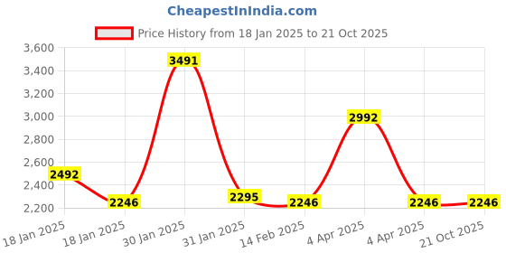 tatacliq.com Ruosh Men's Black Casual Loafers ruosh Price History Graph from 18 Jan 2025 to 21 Oct 2025