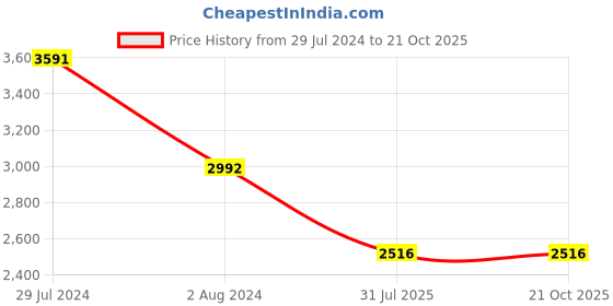 tatacliq.com Ruosh Men's Black Casual Loafers ruosh Price History Graph from 29 Jul 2024 to 21 Oct 2025
