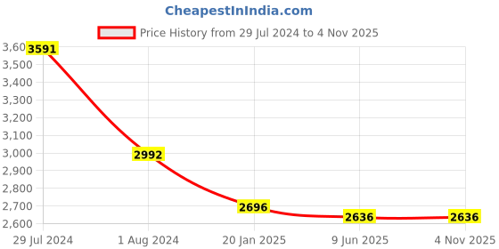 tatacliq.com Ruosh Men's Black Casual Loafers ruosh Price History Graph from 29 Jul 2024 to 3 Nov 2025