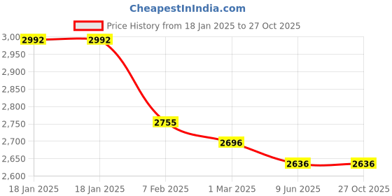 tatacliq.com Ruosh Men's Black Casual Loafers ruosh Price History Graph from 18 Jan 2025 to 27 Oct 2025