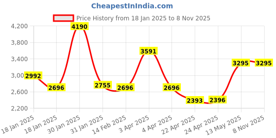 tatacliq.com Ruosh Men's Black Casual Loafers ruosh Price History Graph from 18 Jan 2025 to 7 Nov 2025