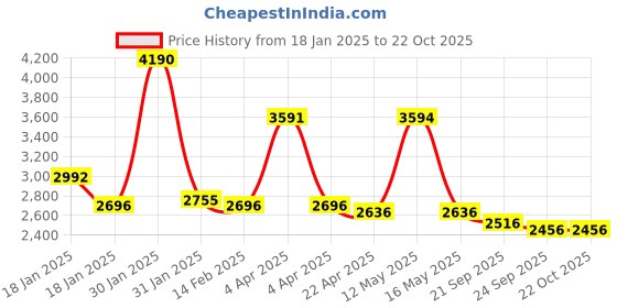 tatacliq.com Ruosh Men's Black Casual Loafers ruosh Price History Graph from 18 Jan 2025 to 21 Oct 2025
