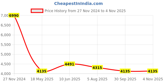 tatacliq.com Ruosh Men's Black Chelsea Boots ruosh Price History Graph from 27 Nov 2024 to 4 Nov 2025