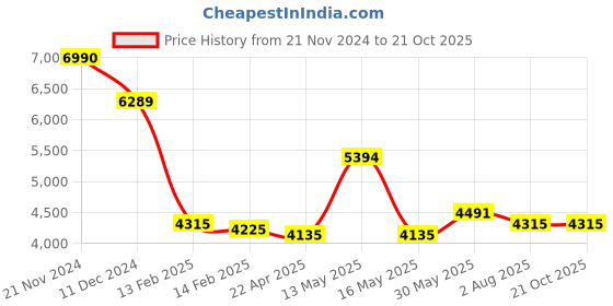 tatacliq.com Ruosh Men's Black Chelsea Boots ruosh Price History Graph from 21 Nov 2024 to 21 Oct 2025