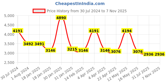 tatacliq.com Ruosh Men's Black Chukka Shoes ruosh Price History Graph from 30 Jul 2024 to 6 Nov 2025