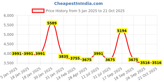 tatacliq.com Ruosh Men's Black Derby Boots ruosh Price History Graph from 5 Jan 2025 to 21 Oct 2025