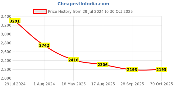 tatacliq.com Ruosh Men's Black Derby Shoes ruosh Price History Graph from 29 Jul 2024 to 29 Oct 2025