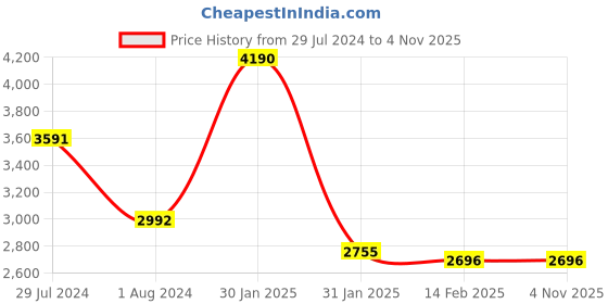 tatacliq.com Ruosh Men's Black Derby Shoes ruosh Price History Graph from 29 Jul 2024 to 3 Nov 2025