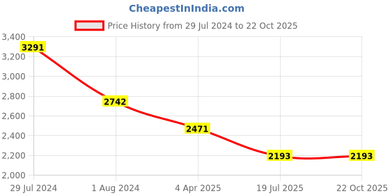 tatacliq.com Ruosh Men's Black Derby Shoes ruosh Price History Graph from 29 Jul 2024 to 22 Oct 2025
